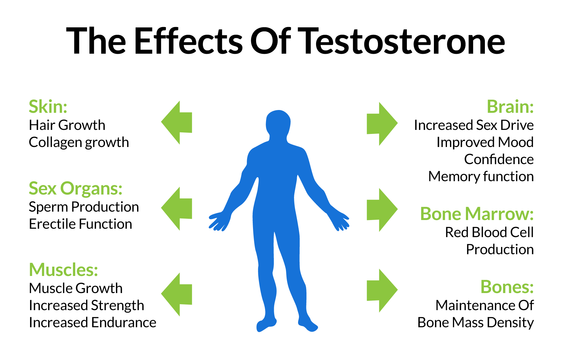 effects of testosterone boosting chart
